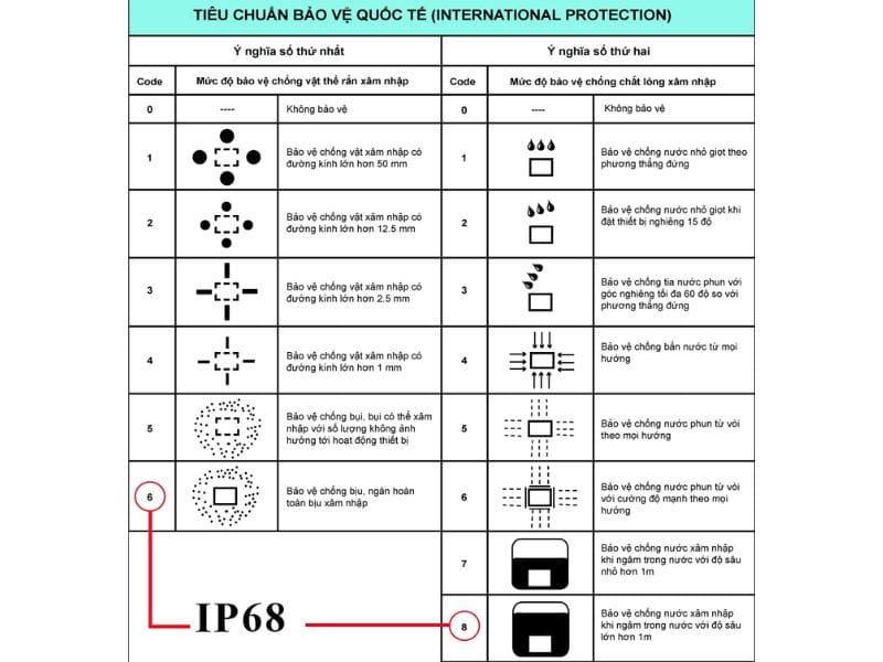 Hiểu Đúng Về Tiêu Chuẩn IP Cho Đèn Năng Lượng Mặt Trời 3 Tiêu chuẩn bảo vệ Chuẩn IP là gì