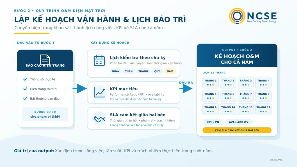Quy trình bảo trì hệ thống điện mặt trời áp mái gồm những bước nào? 3 lập kế hoạch vận hành và lịch bảo trì hệ thống điện mặt trời