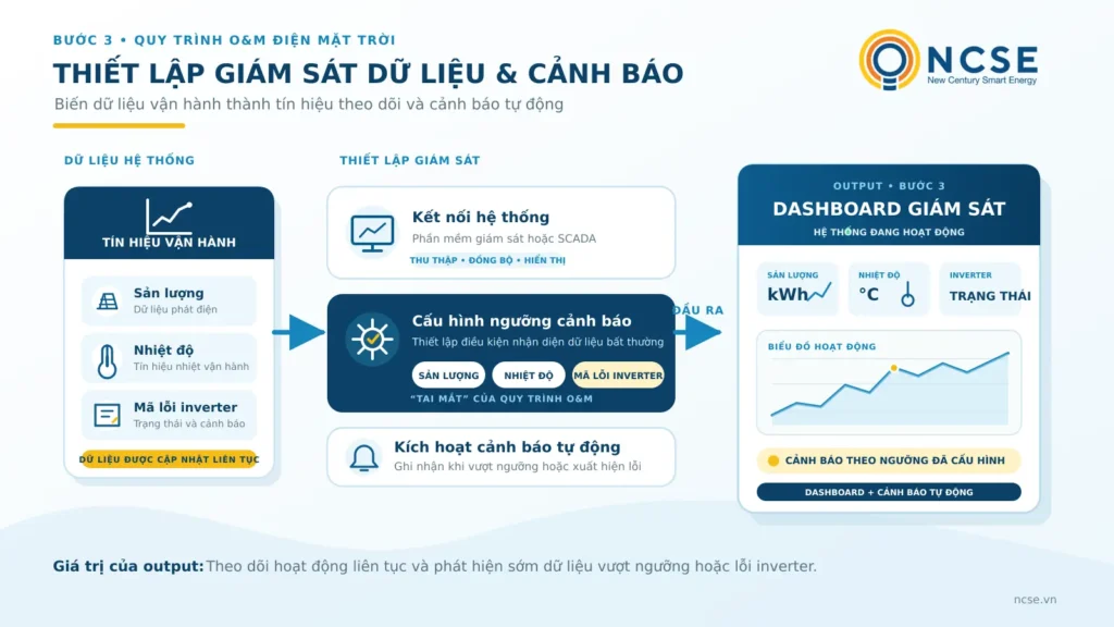 Quy trình bảo trì hệ thống điện mặt trời áp mái gồm những bước nào? 4 giám sát dữ liệu điện mặt trời