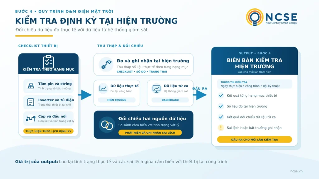 Quy trình bảo trì hệ thống điện mặt trời áp mái gồm những bước nào? 5 kiểm tra định kỳ tại hiện trường cho dự án điện mặt trời