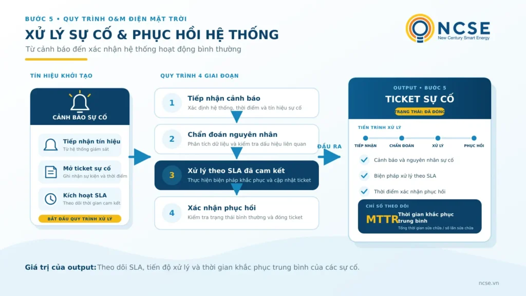 Quy trình bảo trì hệ thống điện mặt trời áp mái gồm những bước nào? 6 quy trình xử lý sự cố điện mặt trời