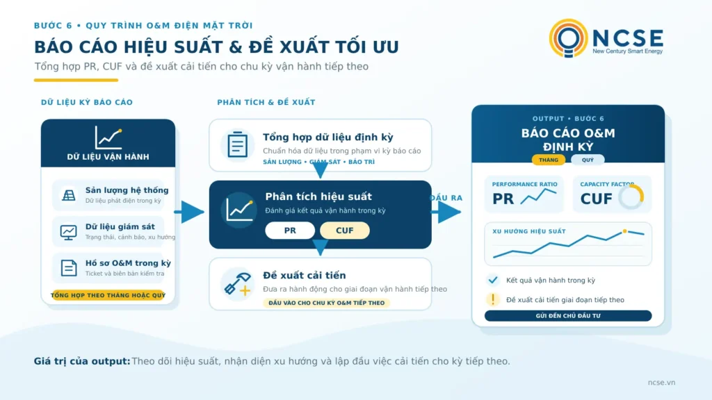 Quy trình bảo trì hệ thống điện mặt trời áp mái gồm những bước nào? 7 Dữ liệu vận hành điện mặt trời được tổng hợp để phân tích PR, CUF và lập báo cáo O&M định kỳ kèm đề xuất cải tiến.