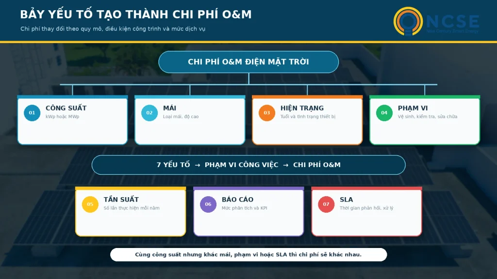 Các yếu tố ảnh hưởng chi phí O&M điện mặt trời.