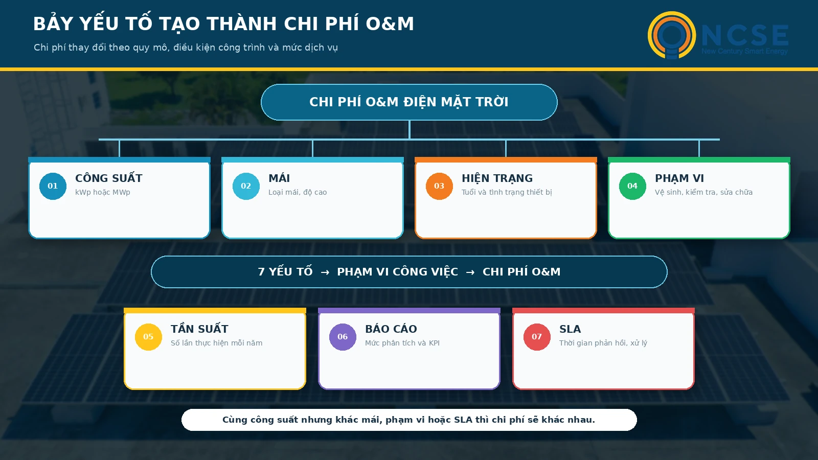Các yếu tố ảnh hưởng chi phí O&M điện mặt trời.