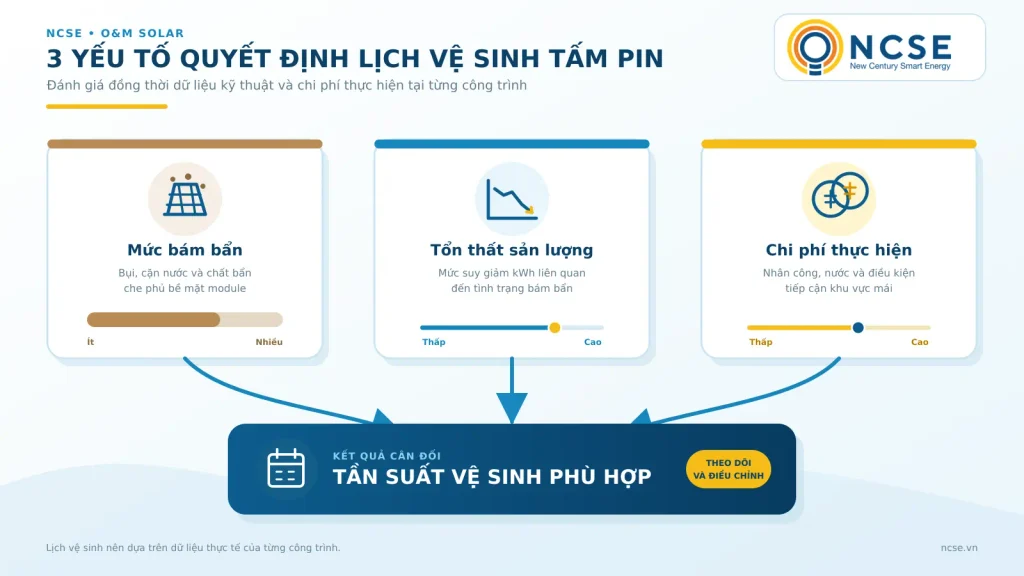 Cách xác định tần suất vệ sinh tấm pin điện mặt trời.