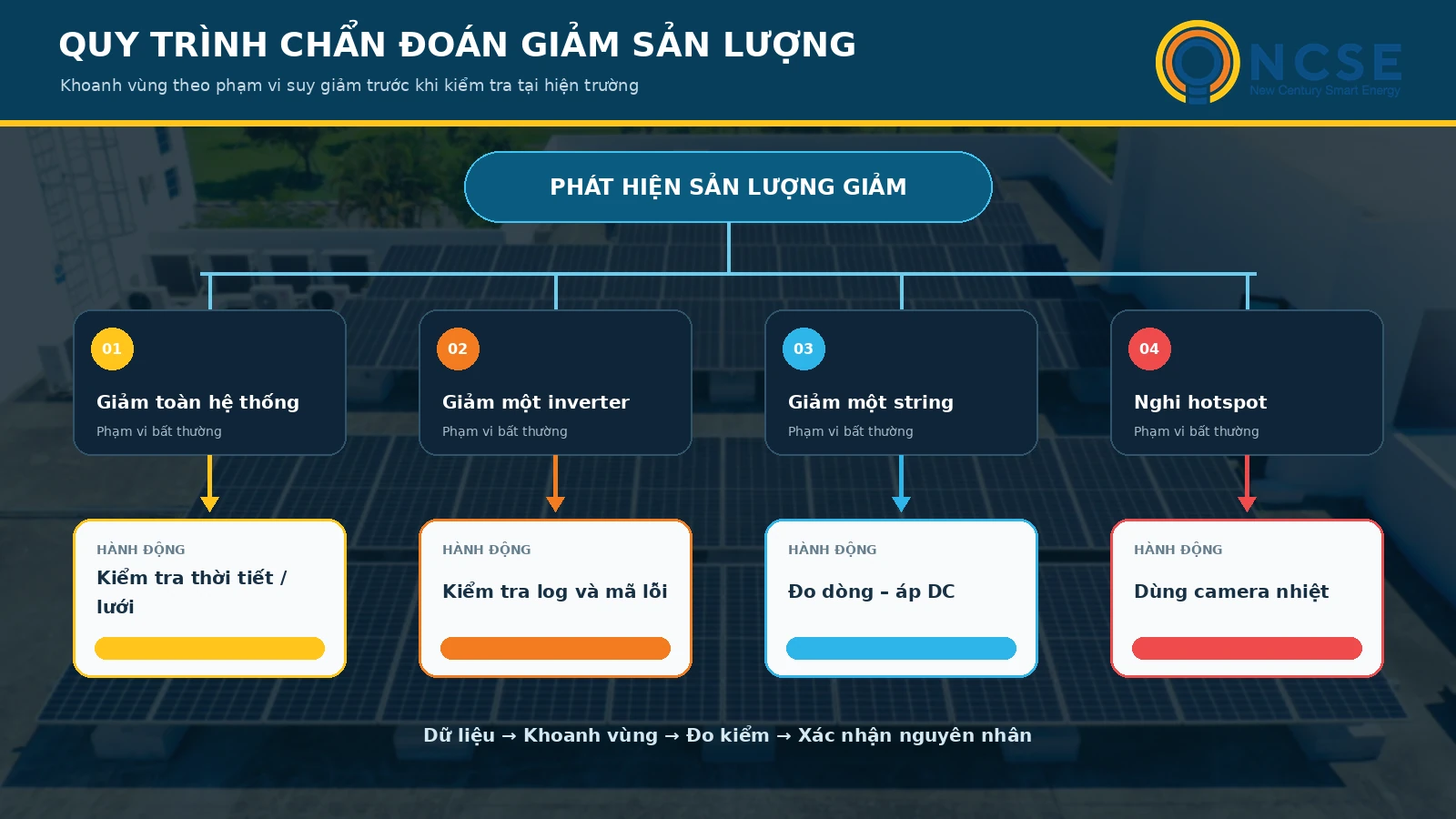 Quy trình chẩn đoán điện mặt trời giảm sản lượng.