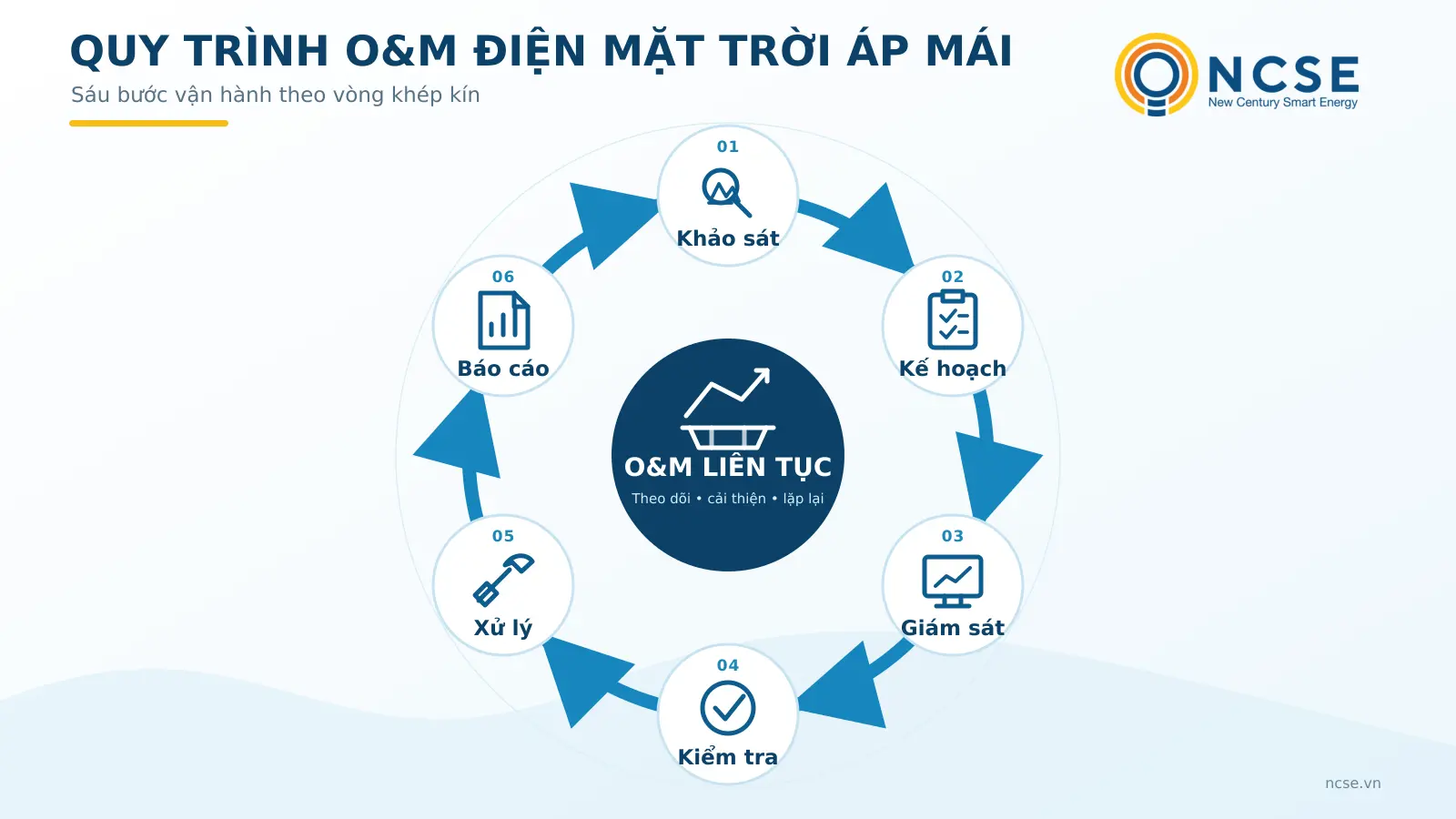 quy trình bảo trì điện mặt trời gồm 6 bước