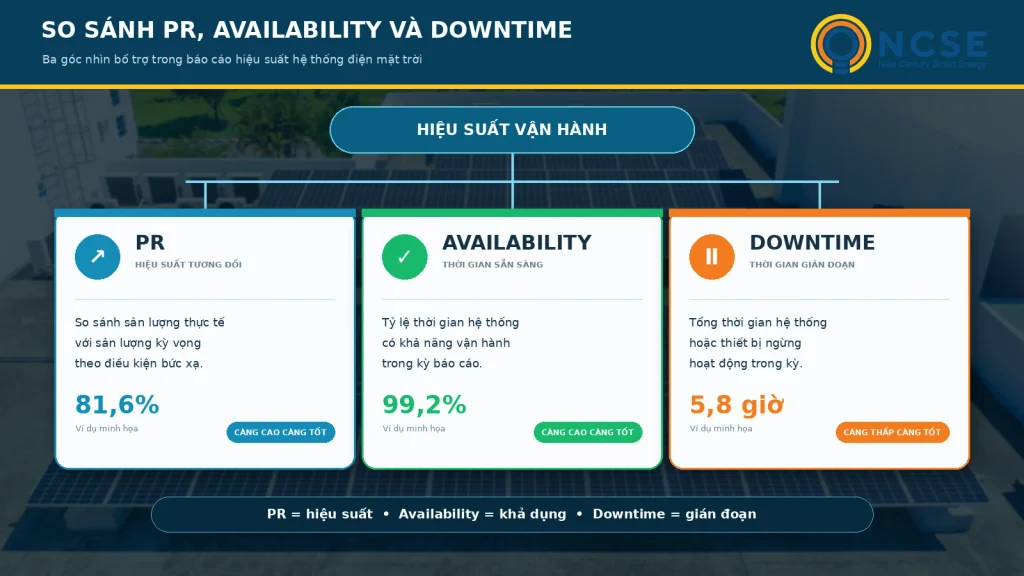 So sánh PR điện mặt trời, Availability và Downtime